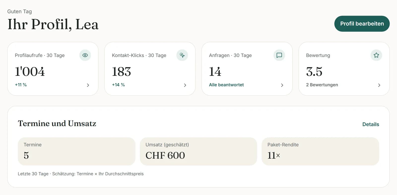 Übersicht im Praxisbereich: Profilaufrufe, Kontakt-Klicks, Anfragen und Bewertung sowie Termine und geschätzter Umsatz der letzten 30 Tage