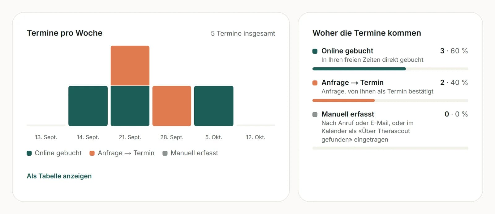 Statistik: Termine pro Woche und woher die Termine kommen, online gebucht, angefragt oder selbst erfasst